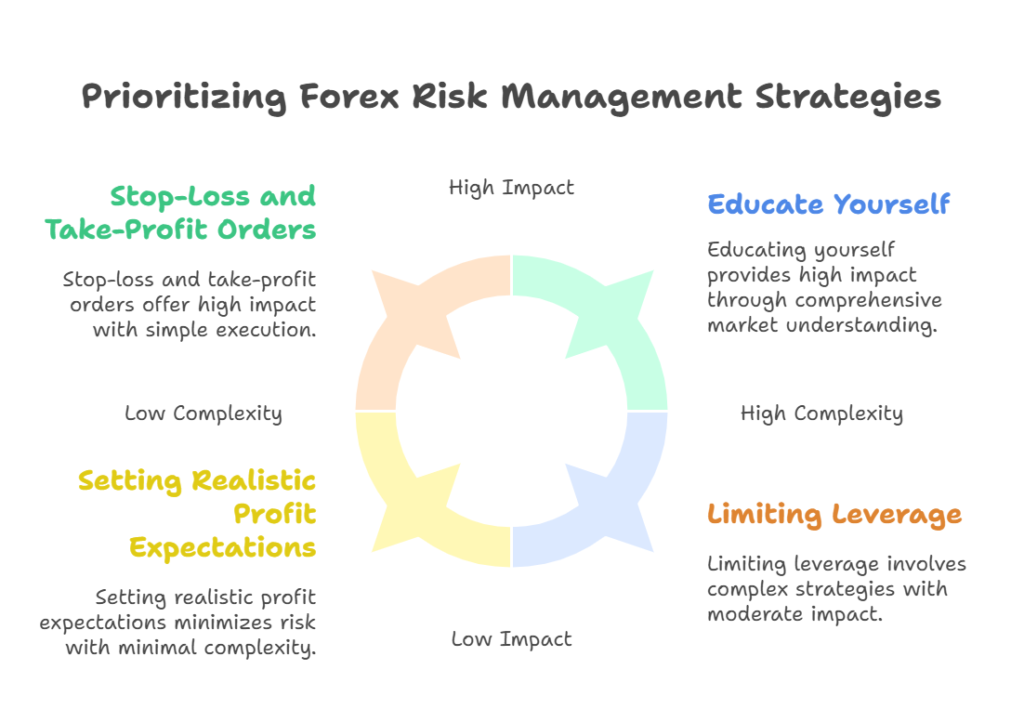 prioritizing forex risk management strategies