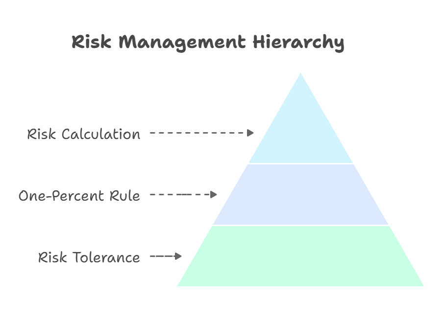 risk management hierarchy