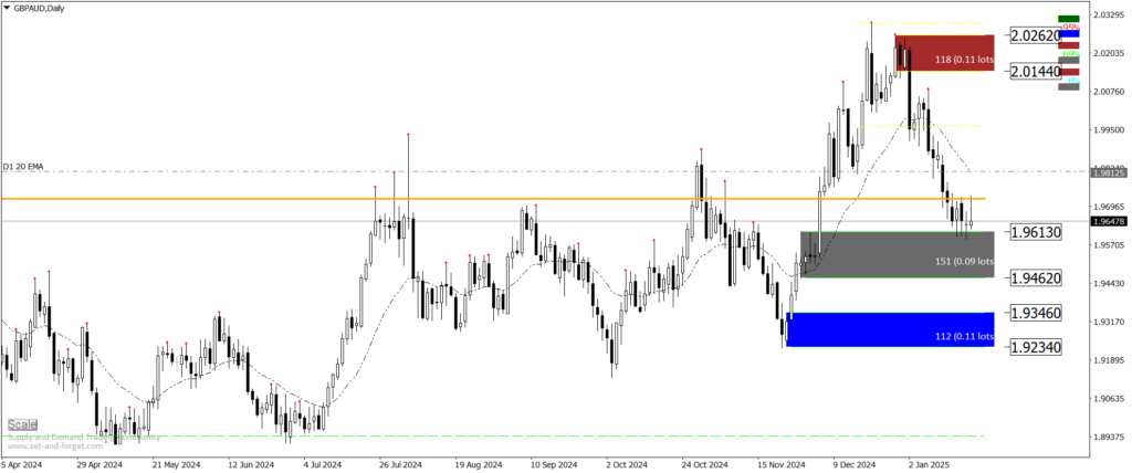 gbpaud daily chart