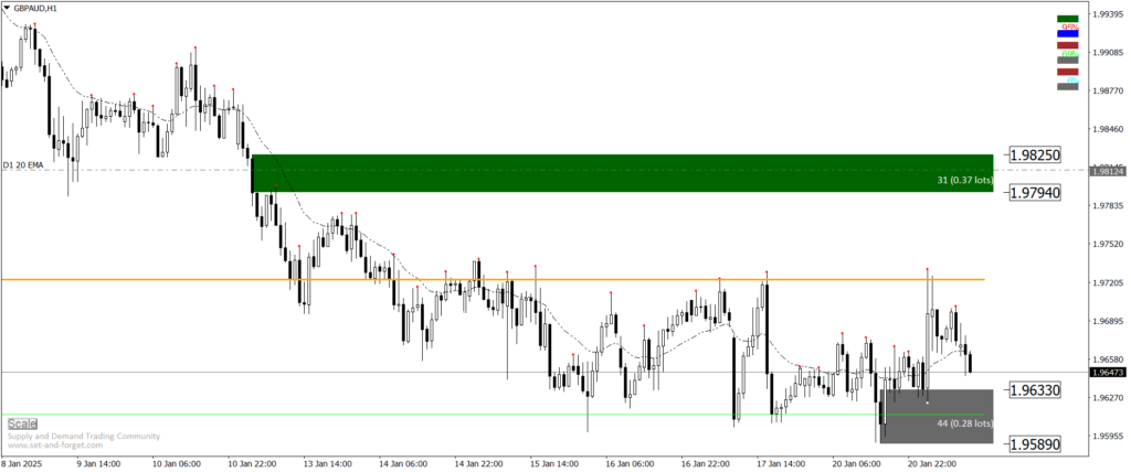 gbpaud H1 chart