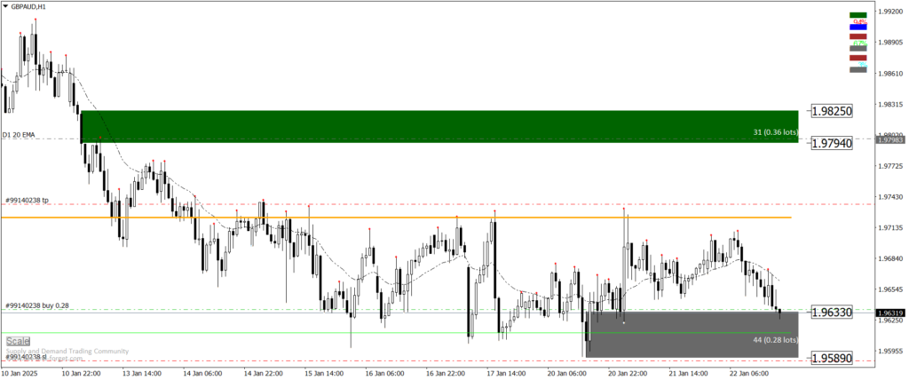 GBPAUD H1
