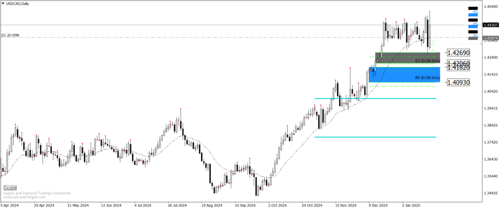 usdcad daily chart