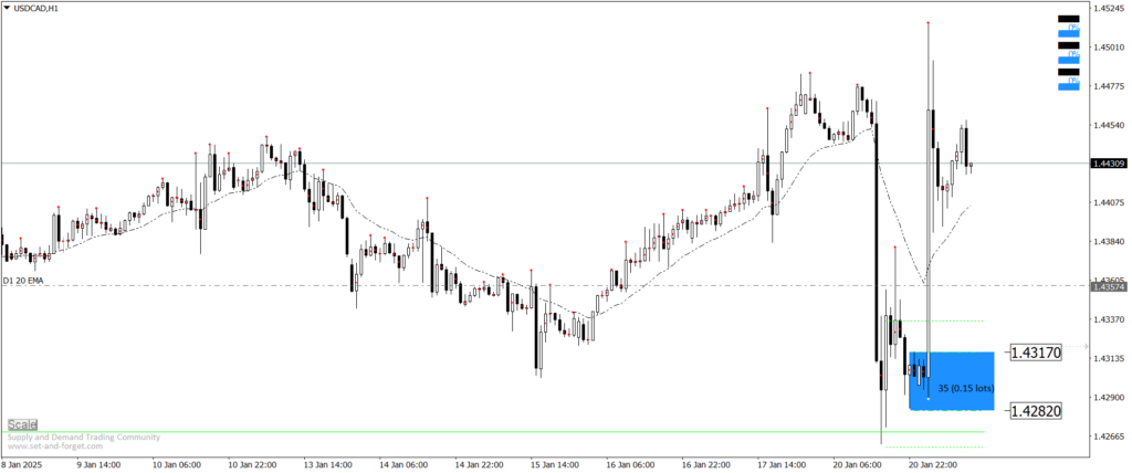 usdcad H1 chart