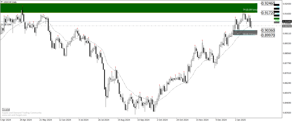 usdchf daily chart