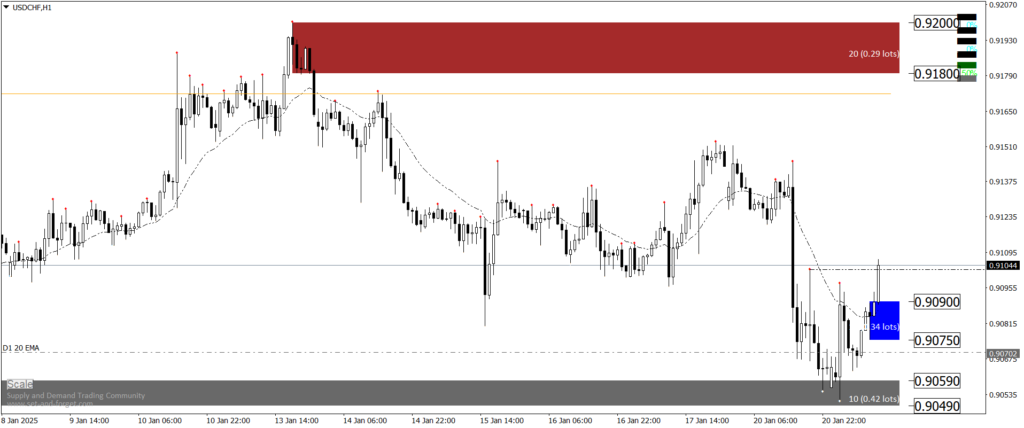 usdchf H1 chart