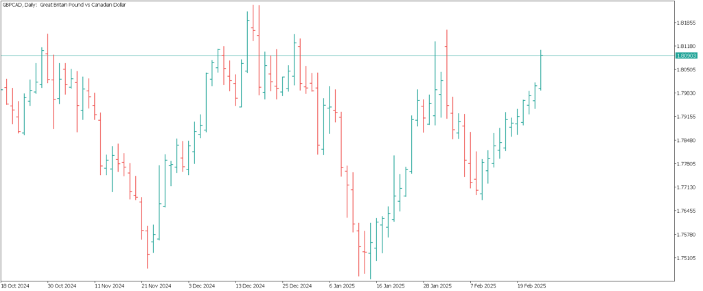 Bar chart