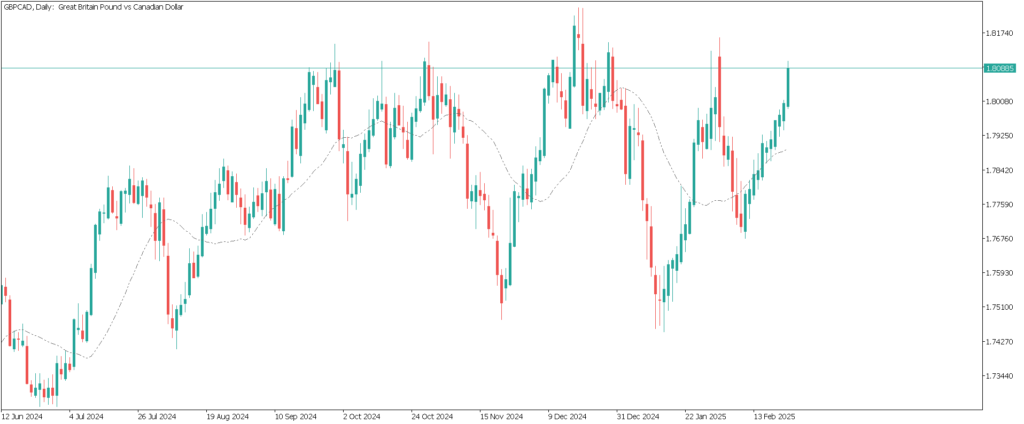 Candlestick chart