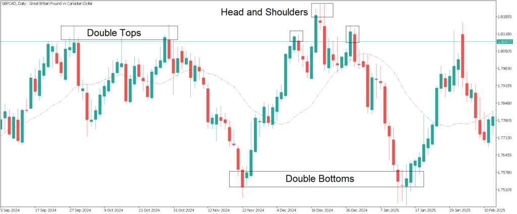 Chart patterns