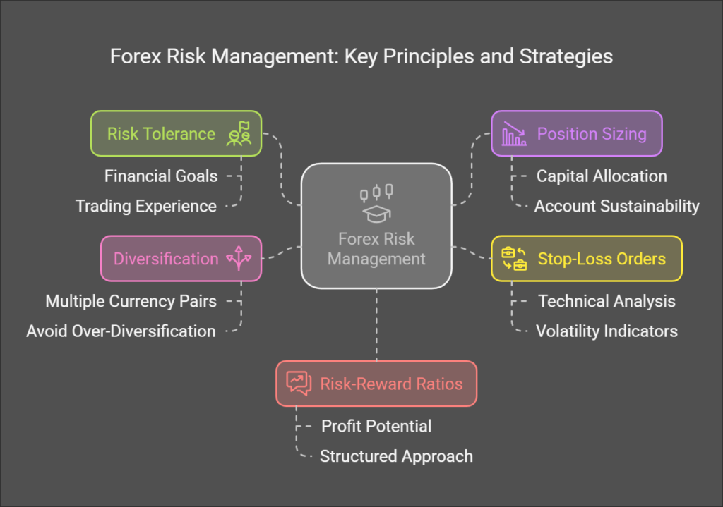 Forex risk management: key principles and strategies