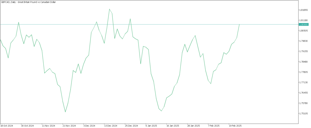 Line chart