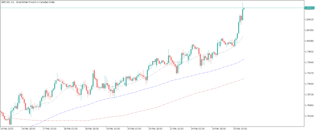 Moving average indicators