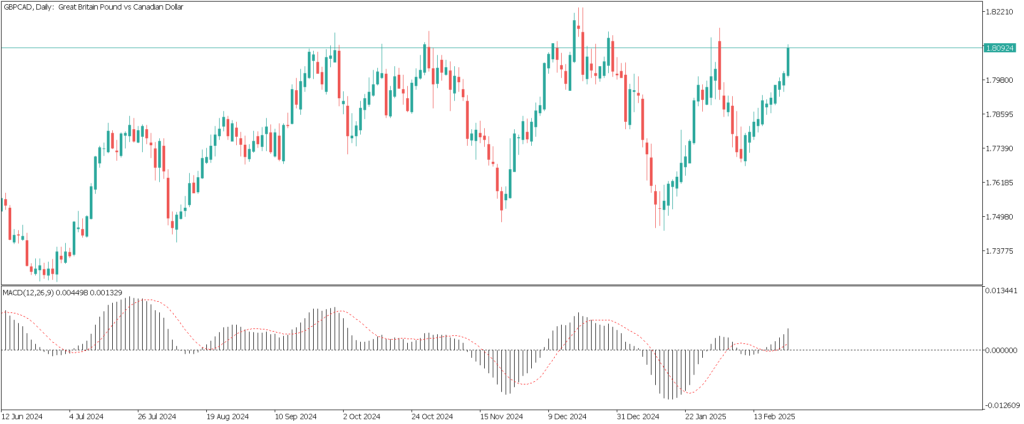 MACD indicator