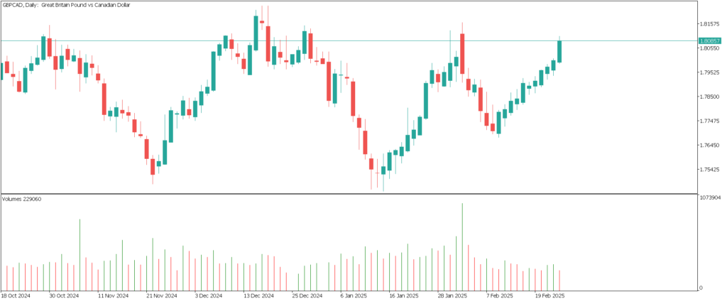 Volume chart