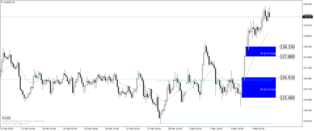 EURJPY H1