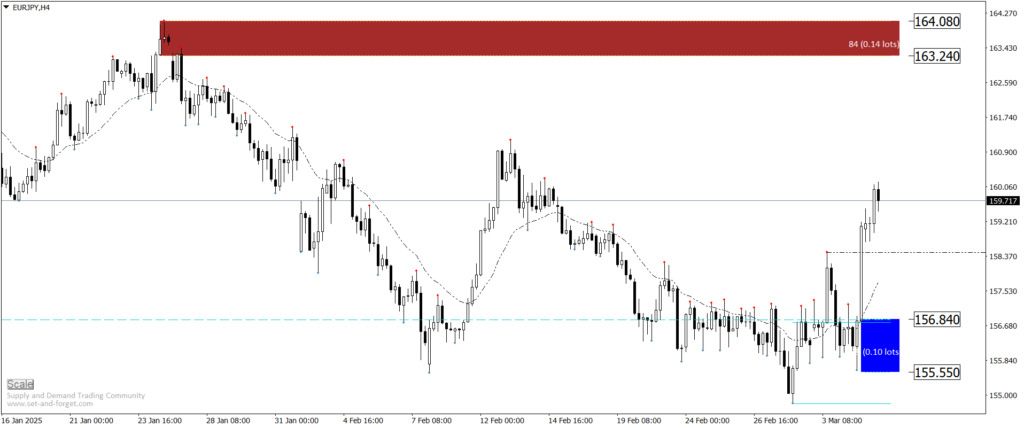 EURJPY H4