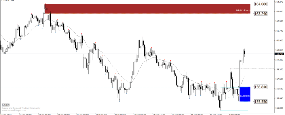 EURJPY H4 Forex